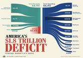 Individual Income Taxes $2.4T Payroll Taxes $1.7T Total Receipts Total Spending $4.9T $6.8T Corporation Taxes $530B Deficit Other $253B $1.8T AMERICA'S $1.8 TRILLION DEFICIT FEDERAL BUDGET (FY 2024) VISUAL CAPITALIST $1.5T Social Security $912B Healthcare (Mostly Medicaid) $882B Net Interest on Debt $874B Medicare $874B Defense $671B Income Security Veterans $325B Education $305B Transport $137B Other $311B Source: Monthly Treasury Statement (MTS)
