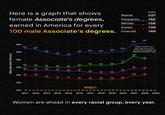 Ratio (per every 100 men) Here is a graph that shows female Associate's degrees, earned in America for every 2022 Black 227 Hispanic 182 White 156 Asian 139 169 100 male Associate's degrees. Overall 220 200 180 210 207 206 202 201 199 199 200 194 194 224 227 Black women are earning more than twice the number of degrees as black men 189 182 171 167 166 166 164 162 163 161 160 161 160 157 156 154 152 153 152 150 151 150 146 144 145 140 138 138 134 131 120 1331 139 139 130 129 128 129 129 men 100 2011 2012 2013 2014 2015 2016 2017 2018 2019 2020 2021 2022 2023 Women are ahead in every racial group, every year.
