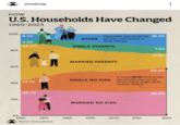 visualcap HOW U.S. Households Have Changed 1960-2023 100% Households with unmarried 16.3% partners, roommates, or adult relatives. 8.1% OTHER 4.4% 44.2% SINGLE PARENTS 80% 60% MARRIED PARENTS 7.4% 17.9% 29.0% SINGLE NO KIDS 13.1% 40% A record 58.4% of American households now consist of married or single adults without children. 20% 30.1% MARRIED NO KIDS 29.4% 0% 1960 1970 1980 1990 2000 2010 2023 Source: Census Bureau