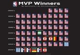 MVP Winners NBA By Nationality | By @KirkGoldsberry 1950's 1960's 1970's 1980's Olajuwon 1990's 2000's 2010's 2020's Nash* x2 Dirk Giannis Jokic x2 Embiid Jokic SGA *Born in Johannesburg, South Africa Giannis