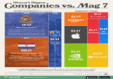 History's Biggest Companies vs. Mag 7 HISTORIC HEAVYWEIGHTS (infl. adjusted) 1720 peak valuation MAGNIFICENT 7 STOCKS $8.4T Mississippi Company The Mississippi Company was a French trading venture that triggered one of history's first financial bubbles. It boomed on speculation over Louisiana's wealth before collapsing in 1720. 1637 & $10.2T Dutch East India Company (VOC) VOC was the world's first publicly traded company. It held a monopoly on Dutch trade with Asia, dealing in valuable commodities like spices, silk, and porcelain. 1720 $2.4T $5.5T South Sea Company amazon $1.1T TESLA $3.2T $2.2T $1.8T 8 |Alphabet Meta $4.2T $3.8T Microsoft NVIDIA The South Sea Company was granted a monopoly on British trade with South America. Its valuation soared as it promised profits in exchange for assuming a large portion of Britain's national debt. Mag-7 valuations as of July 18, 2025. Source: The Motley Fool, Companiesmarketcap.com VISUAL CAPITALIST voronoi Where Data Tells the Story BY VISUAL CAPITALIST Download on the App Store GET IT ON Google Play