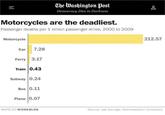 =1 The Washington Post Democracy Dies in Darkness Motorcycles are the deadliest. Passenger deaths per 1 billion passenger miles, 2000 to 2009 Motorcycle Car 7.28 Ferry 3.17 Train 0.43 Subway 0.24 Bus 0.11 Plane 0.07 0.07 WAPO.ST/WONKBLOG Source: Ian Savage, Northwestern University 212.57 Do
