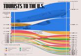 VISUALIZED: TOP COUNTRIES SENDING TOURISTS TO THE U.S. 2004 VS 2024 International Visitor Arrivals (2004) CAN 13.9M (+) American & International Visitor Arrivals (2024) 20.2M CAN GBR 4.3M MEX 4.0M) JPN 3.7M O DEU 1.3M FRA 775.2K KOR 626.6K AUS 519.9K ITA 470.8K NED 424.8K BRA 384.7K IRL 345.1K ESP 333.4K VEN 330.2K IND 308.8K TAI 297.6K COL 295.3K ISR 275.3K BAH 265.6K SWE 254.2K Indian visitors grew by 7x NORTH AMERICA EUROPE ASIA SOUTH AMERICA OCEANIA MIDDLE EAST Source: International Trade Administration as of March 2025 VISUAL CAPITALIST •-17.0M MEX Japanese visitors fell by half in 4.0M GBR 20 years 2.2M IND 2.0M DEU +1.9M BRZ O-1.8M JPN 0003-CO -1.7M FRA 1.7M SKR -1.6M CHN 1.1M ITA 1.1M COL 1.0M AUS 897.3K ESP 687.4K ARG 619.3K NLD 556.6K DOM 494.3K IRL 492.2K ECU 417.1K ISR
