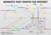 MOMENTS THAT SHAPED THE INTERNET 1991 The World Wide Web begins 1936 H.G Wells predicts the 'World Brain' 1994 2004 Facebook 2006 Twitter 1997 Wi-Fi First Online Order 1995 1998 Amazon Google 1971 Birth of the computer virus VV AA V 1936 2007 Netflix begins streaming 2014 The ALS ice bucket challenge Wwwv ww V ΜΑΜΑΔΑ ΜΑ A A 4 4 2022 1969 1978 The Birth of Spam ARPANET is switched on 1991 1992 1996 Hotmail 1994 Yahoo! "Surfing The Internet" is invented The first Webcam is put to use WORLD OF ENGINEERING 2010 Instagram 1999 Napster 2007 iPhone 2016 Pokemon Go 2019 'Influencer' joins the dictionary 2001 2005 Wikipedia YouTube 2004 Gmail