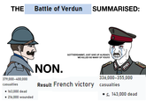 THE Battle of Verdun SUMMARISED: GOTTVERDAMMT, JUST GIVE UP ALREADY, WE KILLED SO MANY OF YOU!!!!! 379,000-400,000 casualties • 163,000 dead • 216,000 wounded NON. FUE VIS 336,000-355,000 Result French victory casualties. .c. 143,000 dead