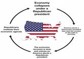 Republicans institute their economic agenda Economy collapses under a Republican president The economic recovery is slow and uneven so America elects a Republican president America elects a Democratic president who sets the country on the path to recovery