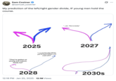 X user @samuel_costner posted an image featuring crude lines representing the "life / right" gender divide in politics, "IF men hold the course." The post claims that women will be drawn to the right of the political spectrum over time. 