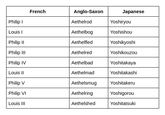 French Anglo-Saxon Japanese Philip I Aethelrod Yoshiryou Louis I Aethelbog Yoshishou Philip II Aethelfled Yoshikyoshi Philip III Aethelred Yoshikouzou Philip IV Aethelbad Yoshitakaya Louis II Aethelmad Yoshitakashi Philip V Aethelsmug Yoshitakeru Philip VI Aethelring Yoshigorou Louis III Aethelshed Yoshitatsuki
