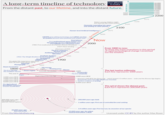 A long-term timeline of technology From the distant past, to our lifetime, and into the distant future. Our World in Data 22,000 20,000 18,000 16,000 14.000 12,000 10,000 8,000 6,000 5000- 3000+ 4,000 2175 2150 Today's young children might live well into the 22nd century. Humanity expanding into space and settling on other planets? 2125 2100 Human-level Artificial Intelligence? 2075 CRISPR gene editing technology and mRNA vaccines Al systems become more powerful and widely used- Smartphones First multinational space station (ISS) The Internet: the first web browser and first website were released in 1991 1980: First eradication of a human disease (Smallpox) 1969: Moon landing- Discovery of DNA 1975 The first computers Nuclear bomb 1950 Antibiotics (Penicillin) - Television Synthetic fertilizer 1925 1903: The Wright Brothers fly the first plane- Automobile Electric light Telephone 1900 The global life expectancy was lower- than 30 years until about 1870 1875 Telegraph Photography 1850 Steam locomotive 1800 The first vaccine,- 1825 - Microscope 1500 Printing press Glasses Steam engine the smallpox vaccine The year O Scientific Revolution -Gunpowder Paper Beginning of the Iron Age 2,000 years BCE 4,000 years BCE 6,000 years BCE- 8,000 years BCE The Agricultural A Revolution happened around 10,000 BCE 300,000 years ago:- the origin of our Our lifetime 2050 Now 2000 From 1800 to now: To show the many inventions in this period of rapid technological change I stretched out the timeline. 2200 -1000 The first windmills 1000 years BCE The last twelve millennia: Each line represents 1000 years Around 3,300 BCE the Stone Age - which lasted 3.3 million years - ends and the Bronze Age begins. Around the same time the wheel was invented. Earliest evidence of writing +9,000 years BCE The spiral shows the distant past: Each turn represents 200,000 years 200,000 years ago: beds 1 million years ago: First use of controlled fire and cooking 60,000 years ago: bow and arrow From OurWorldinData.org 3.4 million years ago: First tool use, by ancestors of our species 43,000 years ago: the oldest musical instrument, a flute Licensed under CC-BY by the author Max Roser