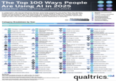The Top 100 Ways People Are Using Al in 2025 (and How They've Changed Since 2024) 鍋 In collaboration with Harvard Business Review, technology researcher and author Marc Zao-Sanders analyzed tens of thousands of web forums like Quora and Reddit to determine the most popular ways people use generative Al. Since Al technology and human interaction with it are rapidly evolving, we compared Zao-Sanders' 2024 and 2025 findings to highlight trends and spark discussion about what might be next in the world of artificial intelligence (and its relationship to humanity). New 1+ Rank Change (From 2024) AV 65+ Personal and Professional Support Content Creation and Editing Learning and Education Technical Assistance and Troubleshooting Creativity and Recreation Research, Analysis and Decision Making Category Breakdown by Year 2025 2024 17% 30% 23% 18% 16% 16% 16% 16% 13% 11% 9% 10% 31 30 1 Therapy/companionship 26 Medical advice 51 Draft a document 2 Organize my life 27 Reconcile personal disputes 21 52 Draft formal letter 4 3 Find purpose 4 Enhance learning 29 5 42 Generate code (pros) 28 Generate legal doc Deep & meaningful conversations 30 Anti-trolling 1 53 Fact checker 78 54 Shopping 76 Reply to emails 77 Learn at work Enable better conversations with doctors 79 Structure thinking 24 55 Get past writer's block 80 Data entry 47 6 Generate ideas 33 31 Dungeons & Dragons 26 56 Fix bugs in code 81 Explain technical docs 7 Fun & nonsense 32 Tax advice 57 Language learning 31 82 Negotiate a deal 11 8 Improve code (pros) 33 Interact with the deceased 58 Rubber ducking 83 Dispute a fine 23 18 9 Creativity 34 Summarize content 59 S 84 Generate video 65 10 Healthier living 35 Code for amateurs 60 Make sense of academic papers 23 85 Safe space to ask 11 Prepare for interviews Generate relevant 36 Imagination 61 Generate synthetic data 11 37 Generate appraisals 13 62 Generate a lesson plan 16 38 Relationship advice 63 Classify by criteria 86 No meetings 87 With MS Office apps 88 Creative writing 89 Religion 90 Choose wine 12 53 images 10 13 Specific search Practice difficult 2 14 Simple explainers 39 15 22 64 Ad/marketing copy conversations Cook with what you 15 40 Build lists 65 10 28 have For entrepreneurs / startups 16 Troubleshoot 26 41 Homework 21 66 For people with ADHD 91 Customer service 54 17 Personalize learning 42 Raising/guiding kids 67 Write/edit CV / résumé 18 Boost confidence 38 43 Work buddy 19 Adjust tone of email 48 44 Refine prompts 21 20 Explain legalese 41 45 Edit text 46 70 21 Entertain kids 35 46 Draft emails 32 22 Corporate LLM / copilot 33 47 Excel formulae 32 72 Clean up notes 23 Write student essays 32 48 Evaluate copy 56 24 Travel itinerary 49 Personal finance 25 Personalized kid's story 50 Help read books 57 75 Language translation Sources: How People Are Really Using Gen Al in 2025 by Marc Zao-Sanders (https://hbr.org/2025/04/how-people-are-really-using-gen-ai-in-2025) How People Are Really Using Generative Al Now by Marc Zao-Sanders (https://learn.filtered.com/hubfs/The%202025%20Top-100%20Gen%20A%20Use%20Case%20Report.pdf) How People Are Using GenAl-Harvard Business Review Data and Visuals (https://hbr.org/data-visuals/2024/03/how-people-are-using-genal-2) 68 Brain dump 69 Think better Recommend movies, books, etc. 71 Meeting summaries 73 Enhance decision-making 30 74 Love lives 92 Break the rules 93 Sample data 94 Spot anomalies 95 Build business plan 96 Product & brand 97 Write blog posts 98 Write social media copy 99 Systemize social media 100 Plan workouts qualtrics.M