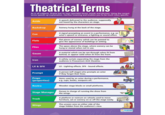 Theatrical Terms As in all subjects, Drama has its own specialist terms, words and phrases. Using the correct terms speeds up explanation, clarifies meaning and enables you to be much more specific. Aside Backdrop Cue Flats Flies Gauze Iron LX & SFX Prompt Props (properties) Rostra Stage Manager Truck Wings A speech delivered to the audience, supposedly not heard by the characters on stage. Scenery hung at the back of the stage. A signal prompting an event in a performance, e.g. an actor's speech or entrance, a lighting or sound effect. Flat pieces of scenery which can be painted to give the appearance of buildings or setting. The space above the stage, where scenery can be hung or stored when not in use. A material which can be see-through when lit from behind, or appear solid when lit from the front. A safety curtain separating the stage from the audience in Proscenium Arch theatres. LX-Lighting effects. SFX - Sound effects. A person (off stage) who prompts an actor if they forget their lines. Items used by an actor during a performance, e.g. cups, books, weapons etc. Wooden stage blocks or small platforms. Person in charge of running the show from the wings. A platform or rostrum on wheels used to move furniture, set or scenery on or off the stage easily. The unseen area on either side of the stage hidden from the audience's view. daydream