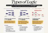 Types of Logic Use modern, practical frameworks from the Strategist Toolkit to be a clear thinker and persuasive storyteller. More Analytical More Creative- Deductive Inductive Abductive General Specific Specific Going from the general to the specific Parts of the logic combine to make the conclusion true - it gives you absolute certainty. Example: . Our product has a premium price Premium products target high-income customers • So, our product targets high-income customers General Data Going from the specific to the general We reason from specific observations into a broader view-inductive reasoning deals with probability. Example: The last 3 launches with early feedback performed better • Therefore, early feedback likely improves results Finding the best explanation Insight We look at input (often from different sources) and we connect the dots to come up with an educated guess. Example: Sales dropped in Q3 . A competitor launched in the same market . Competitor launch probably hurt our numbers