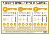 A GUIDE TO DIFFERENT TYPES OF RADIATION lonising radiation commonly comes in three different forms: alpha, beta, and gamma radiation. Each of these has a differing composition, and they also differ in their penetration, ionisation ability, and uses. This graphic summarises each type in turn. a ALPHA 2 protons & 2 neutrons IONISATION ABILITY: HOW PENETRATING? B BETA High energy electron IONISATION ABILITY: HOW PENETRATING? γ GAMMA High energy EM radiation IONISATION ABILITY: HOW PENETRATING? USES B USES ALUMINIUM USES Many smoke detectors contain americium-241, which releases alpha radiation and helps detect smoke. Alpha radiation-emitting elements have also been used to power some heart pacemakers and some space probes, including the Mars Curiosity Rover. Ci Beta-radiation emitters can be used as tracers in medicine to image inside the body, and have also been used in cancer treatment. In industry, they have been used to find leaks in underground pipes, and to gauge the thickness of materials during manufacture. Gamma radiation is used to help sterilise medical equipment, and can also help sterilise packaged foods. Gamma ray detection is used by a number of telescopes to produce images. They have also been used in cancer treatment to help kill cancer cells. COMPOUND INTEREST 2015 - WWW.COMPOUNDCHEM.COM | Twitter: @compoundchem | Facebook: www.facebook.com/compoundchem Ⓒi☺☺ This graphic is shared under a Creative Commons Attribution-NonCommercial-NoDerivatives International 4.0 licence. BY NC ND