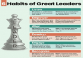 6 Habits of Great Leaders ADER Listen Do: Listen to understand trust starts when people feel heard Empower Do: Trust people and give them real ownership and decision-making authority Align Do: Make sure every person feels seen and valued in the team's vision Develop Do: Prioritize team learning, mentoring, and growth opportunities Engage Do: Invite every voice- people open up when they know they matter Recognize Do: Notice and appreciate the effort, people deserve to be seen and valued Don't: Jump to conclusions or advice before hearing the whole story Don't: Undermine confidence by second-guessing or taking over their work Don't: Let people feel left out or unsure of where they fit Don't: Expect people to "just figure it out" on their own without support Don't: Make decisions alone or let anyone feel invisible Don't: Overlook the quiet wins or take anyone's hard work for granted
