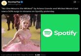 “No One Mourns the Wicked” by Ariana Grande and Wicked Movie Cast saw a 50% surge in streams on Spotify yesterday Buzzing Pop @BuzzingPop Ø "No One Mourns the Wicked" by Ariana Grande and Wicked Movie Cast saw a 50% surge in streams on Spotify yesterday. Last edited 3:12 PM - Sep 11, 2025 - 6.2M Views Spotify