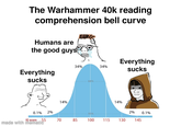 The Warhammer 40k reading comprehension bell curve Humans are the good guys Everything sucks THE Everything 34% 34% sucks 68% 14% 14% 0.1% 2% 2% 95% 0.1% IQ score 55 70 85 100 115 130 145 made with mematic