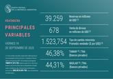 Third day where the wholesale dollar did reach the ceiling of the exchange rate band.
$678 million was sold to keep the wholesale dollar at 1,474.50 pesos, an increase of almost 80% compared to the previous day.
This is one of the <a href="https://www.investing.com/news/economy-news/argentinas-central-bank-makes-biggest-daily-dollar-sale-in-six-years-to-curb-peso-slide-4247549">10 largest daily dollar</a> sales since 2003, and the largest in six years.