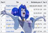 Peak Title 1 Knights of Guinevere 1 Avengers: F or Th Worldwide gross ◆ Year + ✦ $352,922,847,246,203 2025 $2,797,501,328 2019 $2,320,250,281 2022 1 Titanic T$2,257 997 3 Star Wars: The 4 Avengers: Infini ,223,624 25 2,048,359,754 2018 6 Spider-Man: Na ome $1,921,847,111 2021 3 Jurassic World $171,537,444 2015
