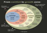 From comfort to growth zone: This is where the Setting magic happens Excuses happen here goals Seeking High self- Low opportunities esteem Confidence Problem Extend Finding Control focused comfort zone purpose COMFORT FEAR LEARNING GROWTH Safe Relax ZONE ZONE ZONE ZONE Ali Aydan Low risk Influenced Solving Having a by others problems vision Safety here but no growth Excuses Learning Motivation skills and growth Taking on challenges Achieving goals Train for new skills here © Ali Aydan