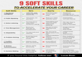 9 SOFT SKILLS TO ACCELERATE YOUR CAREER Soft Skills 1. Emotional intelligence 2. Public Speaking 3. Active Listening 4. Time Management 5. Adaptability 6. Problem-Solving Do's Listen first, react second (seriously, count to 5!). Tell stories, not just facts. Put that phone away when someone's talking. Block your calendar for focused work. Try new tools and methods. Break big issues into smaller chunks. Don'ts Send that angry XX email right away. Read your slides word-for-word. Think about your X response while they're still speaking. Say yes to every X meeting invite way". Say "but we've always done it this way. Jump to solutions without Resource "Emotional Intelligence" on Coursera (free course). Toastmasters YouTube channel. TED Talk "How to Listen Better" (free on YouTube). Google Calendar Tutorials (free online). Indeed Career Guide (free articles). Khan Academy's Critical Thinking understanding the problem. course (free). 7. Conflict Resolution 8. Written Communication Address issues early and directly. Edit for clarity and brevity. Avoid difficult conversations. Send emotional emails. YouTube "Crucial Conversations" channel (free videos). Grammarly (free version). 9. Decision Making Gather input before making key choices. Let Analysis X Paralysis Stop Progress If you found this helpful, follow me! "Art of Decision Making" on TEDx Talks (free YouTube videos). Lucas Bean