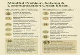 Mindful Problem-Solving & Communication Cheat Sheet Mindful Problem-Solving Pause & Breathe Take a mindful breath before reacting Define the problem clearly What exactly is the issue? (Not assumptions, but facts) Shift perspective Ask: "If I were an outsider, how would I see this?" Generate options Write down at least 3 ways to soive it Choose & Act calmly Pick the most workable solution without overthinking Mindful Communication Listen without interrupting This signals respect Acknowledge feelings Say "I understand this is Important for you" instead of jumping to solutions Use "l' statements, 99 not "You attacks Wrong: "You never listen!" Right; "I feel unbeard when I'm interrupted" Check clarity Repeat back what you understood Mind tone & body language 70% of communication Is non-verbal Dr. APJ Abdul Kalam (india's former President) often said. "When you make a mistake, do not hide it. Analyze it, correct it, and learn from it." In ISRO, after the failure of the SLV-3 rocket in 1979. Kalam took responsi- bility mindfully, Instead of blaming others, he caimly analyzed what wert wrong, which led to India s later space successes Barack Obama (known for mindful pauses Barack Obama is known for mindful pauses in speeches, Instead of rushing, he listened deeply during discussions, repeated back concerns ("So what I hear you saying is..") and then respond- ed. This made even critics feel res- pected.