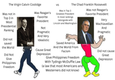 Top 3 in The Virgin Calvin Coolidge Was not in Was Reagan's Favorite President Not Pragmatic VS The Chad Franklin Roosevelt Was in Top 3 Greatest President In most rankings (alongside with Lincoln and Washington) Was not Reagan's Favorite President Very Machiavellian And Pragmatic Most Presidential Ranking Did not saved the World Did Not Give Philippines Freedom And Very Idealistic Cause Great Depression Saved America And the World From Facism Give Philippines Freedom With Tydings-McDuffie Law (a law that most Americans and Westerners did not know) Did not cause Great Depression