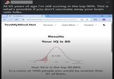 At 65 years of age I'm still scoring in the top 90%. This is what's possible if you don't vaccinate away your brain cells folks. TestMyMind testmymind.net/results/basic?session_id=cs_live_a... C TestMyMind.Net Services ▾ Learn More ▾ Contact C Results Your IQ is 80 A 9.12% 50 75 100 125 150 Highcharts.com Your IQ is in the top 90.88% In a room of 1000 people you would be smarter than 91 of them. X