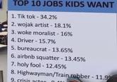 TOP 10 JOBS KIDS WANT 1. Tik tok-34.2% 2. wojak artist - 18.1% 3. woke moralist - 16% 4. Driver - 15.7% 5. bureaucrat - 13.65% 6. airbnb squatter - 13.45% 7. holy fool-12.45% 8. Highwayman/Train robber - 11.99 9. crisis actor