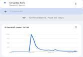 Charlie Kirk Search term + COMPARE = United States, Past 30 days Interest over time 100 75 50 25 Sep 1 Sep 10 Sep 19 Sep 28