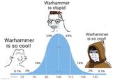 Warhammer is so cool! Warhammer is stupid 34% 34% Warhammer is so cool! 31 14% 2% 0.1% 70 85 100 115 130 145 0.1% 2% 10 score 55 70 14% imgflip.com
