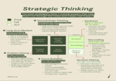 Think Tell Act Strategic Thinking The best strategists have 7 mental powers that help them cut through the noise and create real impact. Long Term Mindset Focus on building something that lasts • Set 3-5 year goals Second Order Thinking Strategists ask, "And then what?" to look at trade-offs Map out possible second order (and third-order) effects • Use scenario planning to explore different futures Think Influence 5 Synthesis Observe data and ask "so what?" • Connect the dots between sources and form a POV • Look for contradictions and common threads • Focus on systems that compound over time . Think in terms of momentum Problem Solving Design solutions that add real value • Reframe vague issues into specific questions • Use tools like '5 whys' to get to the root cause • Break big challenges into smaller parts Long Term Mindset Second Order Thinking Synthesis Storytelling Problem Solving Force Multiplier Decision Making Force Multiplier Find high impact moves that amplify results • Use leverage to amplify results • Look for repeatable playbooks or systems you can scale •Invest in tools or talent that increase your capacity 6 Storytelling Write clear and persuasive narratives • Use a simple structure, e.g. Challenge → Big Idea Action Turn data into visuals Tailor story to your audience ⚫ Decision Making Use logic and reasoning to make good decisions ⚫ Separate reversible and irreversible decisions- move fast on the first . Weigh impact vs. effort to prioritise choices Mindset Lab