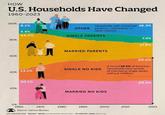 HOW U.S. Households Have Changed 1960-2023 100% 8.1% Households with unmarried 16.3% OTHER partners, roommates, or adult relatives. 4.4% 44.2% SINGLE PARENTS 80% 7.4% 17.9% MARRIED PARENTS 60% 29.0% SINGLE NO KIDS 13.1% 40% A record 58.4% of American households now consist of married or single adults without children. 30.1% 20% 0% 1960 1970 MARRIED NO KIDS 29.4% 1980 1990 2000 2010 2023 Source: Census Bureau COLLABORATORS RESEARCH WRITING Dorothy Neufeld, Niccolo Conte | ART DIRECTION + DESIGN Sabrina Lam