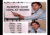 ALWAYS GIVE 100% AT WORK MON - 14% TUES - 26% WED - 42% THU - 15% FRI- 3%