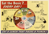 Eat the Basic 7... EVERY DAY! GROUP ONE GOOD EYESIGHT PAYS TEN STRIKE FOR ENERGY FIGHT THAT TIRED FEELING HUM GROUP SEVEN GROUP SIX GROUP TWO BUTTER AND FORTIFIED MARGARINE (with added Vitamin A) GREEN AND YELLOW VEGETABLES... some raw- some cooked, frozen or canned ORANGES, TOMATOES, GRAPEFRUIT... or raw cabbage or salad greens U.S. NEEDS US STRONG * BREAD, FLOUR, AND CEREALS... Natural whole-grain or enriched or restored EAT THE BASIC T EVERY DA PROTECT YOURSELF FROM ILLNESS GROUP THREE POTATOES AND OTHER VEGETABLES AND FRUITS raw, dried, cooked, frozen or canned HELPS YOU DISH IT OUT ILLNESS BUILDS MUSCLE MEAT, POULTRY, FISH, OR EGGS... or dried beans, peas, nuts, or peanut butter GROUP FIVE MILK AND MILK PRODUCTS... fluid, evaporated, dried milk, or cheese GROUP FOUR FOR STRONG BONES AND TEETH EAT A LUNCH THAT PACKS A PUNCH! U. S. DEPARTMENT OF AGRICULTURE-WAR FOOD ADMINISTRATION 0