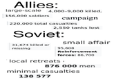 Allies: large-scale 4,000-9,000 killed, 156,000 soldiers campaign 220,000 total casualties 2,550 tanks lost Soviet: small affair 31,674 killed or missing 95,608 Reinforcement forces: 86,700 local retreats 876 000 men minimal casualties 138 577