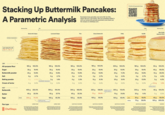 Stacking Up Buttermilk Pancakes: A Parametric Analysis Everybody loves pancakes, but some like 'em thin, others like 'em in fat stacks. Get your breakfast dialed in with our buttermilk pancake parametric and check out the recipes on chefsteps.com. 50 Серик - 1 Пералня будь pan temp for all: 320 °F/160 °C Maximum Flat Buttermilk Crêpes Пи Find the full parametric here. Fluffy Maximum Fluff Leavened Crêpes Thin Classic Buttermilk Fluffy Soufflé Ultra-Fluffy Japanese-Style DRY All-purpose flour 180 g 100.0% 180 g 100.0% 180 g 100.0% 180 g 100.0% 200 g 100.0% 180 g 100.0% 50 g 100.0% Sugar 35 9 19.4% 359 19.4% 35 g 19.4% 35 9 19.4% 35 g 15.9% 35 g 19.4% 459 90.0% Buttermilk powder 25g 13.8% 25 g 13.8% 25 g 13.8% 259 13.8% 25 g 11.3% 259 13.8% 10 g 20.0% 5g 2.7% 5g 2.7% 5g 2.7% 5g 2.7% 5g 2.2% 5g 2.7% 29 4.0% Salt Baking powder Og 0.0% 39 1.6% 6g 3.3% 159 8.3% 209 9.0% 259 13.8% 29 4.0% NO LEAVENING Cream of tartar Og 0.0% Og 0.0% Og 0.0% Og 0.0% Og 0.0% Og 0.0% .0.5 g 1.0% WET Buttermilk 400 g 222.0% 350 g 194.4% 300 g 166.6% 250 g 138.8% 250 g 113.6% 200 g 111.1% 52 g 104.0% 40 g 22.0% 50 g 27.7% 60 g 33.3% 709 38.8% 70 g 31.8% 20 g 11.1% Og 0.0% Butter Eggs whole 200 g 111.0% 150 g 83.3% 100 g 55.5% 100 g 55.5% 100 g 45.4% yolks 30 g 16.6% 45 g whites 70 g 38.8% 100 g 90.0% 200.0% cast iron or nonstick Pan type ChefSteps carbon steel Like all the best entpes, our crepes are begs and lightly mo brown. We add low-fat buttermilkand buttermilk powder to batter for a carbon steel Add baking powder and reduce the Squid in t crepe batter and you get crumb. cast iron or nonstick For these thin pancakes, we started with our Classic Buck batter and then just thinned it out with more buttermilk, The result was a cast iron or nonstick Fluffy tender, and this you' is the classic pancake, thinking of when you order pancakes a біле cast iron or nonstick Add more our to the batter and boost the amount of baking powder and you get a fuffer version of the classic- you're going to need mor For demonstrations only We pushed the amount of baking powder to the limit AND rated the egg whites and whipped them full of a Super fluffy, but you' the baking powder nonstick Closer to angel food cake than the diner different batter formula and tricky to make