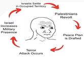 Israel Increases Military Presence Israelis Settle in Occupied Territory Palestinians Revolt Terror Attack Occurs Peace Plan is Drafted