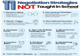 11 Negotiation Strategies NOT Taught in School 1. The Mirror Move Repeat their last 2-3 words. • Buys time and makes them reveal more. • Creates instant rapport. by Natan Mohart 2. The Labeling Technique • Name their emotion: "It sounds like you're concerned." • Reduces defensiveness and builds trust instantly. 3. The No-Trigger • Encourage "no" instead of "yes". • "Would it be ridiculous to consider X?" creates control and safety. NO 4. The Calibrated Question Ask "How" and "What" - never 2020 Turns confrontation into collaboration.? ? 5. The Power 1 Pause • Stay silent for 3-4 seconds after they finish speaking. • Silence creates pressure - and reveals truth. 6. The 7-38-55 Body Language Rule 7% words, 38% tone, 55% body language. •Align all three to project confidence and calm authority. 7. The Ackerman Method • Start at 65%, then 85%, 95%, and finally 100% of your goal. • Used by FBI negotiators for decades. 8. Deadline Effect • Mention timing before price: "If we agree this week, what's possible?" • Shifts focus from money to action. 9. The Black Swan Hunt • Search for hidden motives and unseen constraints. • One discovery can change the entire deal. 11. The Exit Prep (BATNA) • Define your walk-away point before any talk. • Clarity gives confidence under pressure. 11. "THAT'S RIGHT" Moment Summarize their position until they say "That's right." It's the signal you've reached true alignment