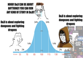 NOOO! D&D CAN BE ABOUT ANYTHING!! YOU CAN RUN ANY KIND OF STORY IN D&D!! D&D is about exploring dungeons and fighting dragons 34% 34% ㅏ 68% H D&D is about exploring dungeons and fighting dragons MPIRE SQUERAD Horror Roleplaying in the Worlds of HLP. Lovecraft CALL of ETHULHU MOTHERSHIP SCI-FI HORROR RPG KEEPER RULEBOOK 31 sritter whiskers role playing ac Williams FATE CORE SYSTE BASIC EPLAYING AME ENGINE IN THE BLADES DARK MONSTER 9 THE 14% 14% 0.1% 2% 2% 95% 0.1% NK IQ score 55 70 85 100 115 130 145 OUT GUNNED THIRSTY WORBIANC