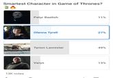 Smartest Character in Game of Thrones? 30 13K votes Petyr Baelish 11% Olenna Tyrell 27% Tyrion Lannister 49% Varys 13%
