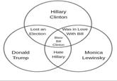 Lost an Election Hillary Clinton Was in Love With Bill Blew Bill Clinton Donald Hate Monica Trump Hillary Lewinsky