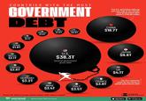COUNTRIES WITH THE MOST GOVERNMENT DEBT The U.S. and China make up just over half of the world's total government debt, which is $110.96 trillion. MEXICO $1.1T SINGAPORE $1.0T S. KOREA $1.0T AUSTRALIA $0.9T SPAIN $1.9T BRAZIL $2.1T U.S. $38.3T General government gross debt CANADA $2.6T GERMANY $3.2T INDIA $3.4T ITALY $3.5T Source: IMF, World Economic Outlook October 2025. Figures rounded voronoi Where Data Tells the Story BY VISUAL CAPITALIST CHINA $18.7T خالد אר JAPAN $9.8T UK $4.1T FRANCE $3.9T Top five countries make up two thirds of global government debt VISUAL CAPITALIST Download on the App Store GET IT ON Google Play