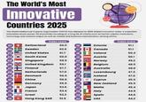 The World's Most Innovative Countries 2025 The World Property Organization (WHO) has 2025 inducted Innovations across 132 economies focusing on a long to cera such as human capital insu technology and creative output well market and business sophistication among others 01+Switzerland index score Index score 688888880000 66.0 16 Estonia 511 02 Sweden 62.6 17 Canada 511 03 United States 61.7 18 Ireland 50.4 04 South Korea 60.0 10 Austria 50.1 05 Singapore 59.9 20 Norway 49.2 United Kingdom 59.1 21 Belgium 48.5 07 Finland 57.7 22 Australia 48.0 Netherlands 57.0 23 Luxembourg 47.3 09 Denmark 56.9 24 Iceland 47.0 10 China 56.6 25 Cyprus 45.5 Germany 55.5 26 New Zealand 45.5 12 Japan 53.6 27 Malta 45.4 13 France 53.4 28 Italy 44.9 14 Israel 52.3 29 Spain 44.6 15 Hong Kong SAR 51.5 30 UAE 44.2