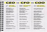 CEO vs CFO VS COO VS CEO leads the company CEO drives strategy, growth, and innovation CEO represents the company to stakeholders & is the public face CEO sets corporate values CEO drives global expansion CEO focuses on client acquisition CEO sets the company's risk appetite CEO develops the brand CEO determines investment strategy CEO drives product development $ CFO manages finances CFO ensures stability and establishes discipline CFO reports financials to the board and shareholders CFO sets financial benchmarks CFO optimizes existing markets CFO focuses on client retention CFO manages risk CFO tracks the performance CFO manages investment portfolios CFO monitors product profitability COO oversees daily operations COO implements the strategic initiatives COO coordinates departments for smooth execution. COO aligns operational processes with said values COO manages operational aspects of market penetration COO enhances service delivery to facilitate both COO mitigates operational risks COO optimizes operational COO allocates resources to meet strategic objectives COO coordinates product manufacturing and delivery