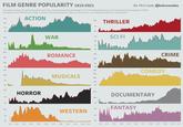 FILM GENRE POPULARITY 1910-2021 Bo McCready @boknowsdata This graphic shows film genre popularity over time, represented as the percentage of all films released that year with the specified genre tagged on IMDB. Each genre has a different axis range, so these lines show popularity relative to other years, not necessarily relative to other genres. 15% 10% 5% 0% 10% 5% 0% 30% 20% 10% 0% 15% 10% 5% 0% 10% 596 0% 10% 5% ACTION HORROR 10% THRILLER 5% 0% WAR 3% 2% ROMANCE 196 0% 15% 10% SCI FI CRIME 5% 0% COMEDY 40% 30% MUSICALS 20% 10% 0% 20% 10% 0% 4% WESTERN 2% DOCUMENTARY FANTASY 0% 0% 1910 1920 1930 1940 1950 1960 1970 1980 1990 2000 2010 2020 1910 1920 1930 1940 1950 1960 1970 1980 1990 2000 2010 2020