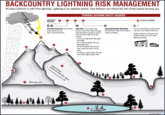 AS SAFE AS POSSIBLE BACKCOUNTRY LIGHTNING RISK MANAGEMENT No place outdoors is safe from lightning. Lightning is an objective hazard. Your behavior can reduce the risk of that hazard harming you. TERRAIN LIGHTNING SAFETY HAZARDS O LOW SAFETY/ HIGH-RISK 1 2 0 1 Extremely dangerous: Avoid these areas if there are any signs of thunderstorms. High-Risk: Leave these areas before a storm hits. Move through high-risk terrain quickly to reduce exposure time. High-risk areas include: -On or near high terrain like peaks and ridges -On or near tall objects like rela- tively taller trees -On the windward side of moun- tains, where the storms come from -On boats, on open water, and near trees at the edge of open water Least objectionable alternatives, but still much riskier than inside of modern buildings. It is very safe inside a modern build- ing if you avoid metal conductors. Getting inside an enclosed metal- topped vehicle can avoid many lightning hazards. Wide open area Descent Route (Gullies are better than ridges) John Gookin vsMar2012
