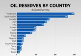 OIL RESERVES BY COUNTRY (Billion Barrels) Venezuela Saudi Arabia Canada Iran Iraq Kuwait 102 UAE 98 Russia 80 Libya 48 Nigeria 37 USA 35 Kazakhstan 30 Qatar 25 China 25 Brazil 16 300 267 171 158 143 100 200 300