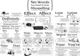 A lot Always leave a space here. Remember, there's a lot of space in outer space. Alot is not a word. You don't write alittle, abunch, acantaloupe, aporkchop So don't write alot. Definitely There is no A in "definitely." To help you remember, use this: If you put an A in "definitely," then you're definitely an A-hole. It's This is a contraction for it is or it has. If you can replace it's with it is or it has then use it's in your sentence For example: 's not that Randy gets to del to school, have a side this shaped maled Confused by apostrophes? Click here to learn Its This is indicating possession. Use this when one thing owns another. For example: The wolverine knows only death, pain, and slaughter Also, if exfoliating the + Using "it's in this case would result inc "Also, it is thick lack figud f..." which is wrong and anyone that does this deserves to be mauled by a wolverine Ten Words You Need To Stop Misspelling by The Oatmeal http://theoatmeal.com Effect Affect Lose Most of the time effect is a noun and affect is a verb. If you're unsure, try substituting a different verb and see if it works. Their Their is possessive, meaning it owns something. I hate our new neighbors. Their cow keeps eating the leftover casserole. As a child, he was affected by his parents. As a child, he was affected eaten by his parents. C'MERE, RANDALL I want to ingest you, just like I did your donorious parakeet A verb works here so you should use "affected." You ate him?!! But he sang only of love and beauty! You're a monster, Dad! They're There They're is a contraction for "they are." They're gonna get a shovel to the face unless they get that cow under control. No one eats my casserole. There refers to a place or idea. Use this form if you're unsure. Look over there! An alien just bust out of that Cow's chest! Opposite of win Loose Pretend the extra O is a hemorrhoid on the word. Hemorrhoids are never tight. Not tight man, I've at the WORST hemsid TIGHT, BRO! Weather Snow, rain, sunshine, typhoons. All that crap. I'm the sun, I make super happy sunshine! Also, one day will explode and b you all alive like the misele little sausages that you are! Whether Whether is used in this way: Your correct usage of this word will determine whether or not I kick you in the hemorrhoids. Nothing gets a point across like a solid kick to the hemmies. Weird Not wierd e then i Remember it like this: We... ir... d - We are (ir) dangerous (d) to those dumb, dirty dolphins. Every time you spell it this way, a dolphin gets run over by a jet ski. Then is used for time. First I stole a panda bear, then we drank malt liquor together. The sequence of actions indicates time first stealing the panda, and then drinking Than is used for comparison. I'm much better at holding my liquor than a panda bear. HENNNGGGGGGG This is comparing a panda's drinking ability with your own, so you should use "than." In this case, their is referring to the neighbors who own a cow. In this case, they're means "they are." In this case, there is Abstract usage! I love it! referring to a location. It can also refer to something more abstract: There are many reasons to discipline a cow. For starters, a cow who eats rancid casserole will later become a host for alien parasites. Your You're These both use the same rules as "their" and "they're." Your is possessive. In other words, you own something. Your new baby alien loves to cuddle, but he keeps crapping in your refrigerator at night. This is referring to your alien and your refrigerator. You're is a contraction of "you are." You're definitely cleaning out the fridge tomorrow morning, assuming that little beast can't keep his bowels in check. This translates to "you are definitely cleaning.