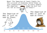 Nooo! The Imperium at least fights for the survival of humanity while Chaos is just unequivocally evil in every aspect! The imperium might be evil but as Chaos!! its not as evil/ The Imperium of Man is just as bad as Chaos. בוש The Imperium of Man is just as bad as Chaos. 0.1% 2% 5% 14% 58% 14% 5% 2% 0.1% IQ 55 70 85 100 115 130 145
