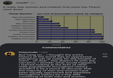 rcss67 19h It really was women and children first when the Titanic went down Titanic Disaster -- percent of passengers saved, by category Men, Second Class Men, Third Class Men, Crew Men, First Class Children, Third Class Women, Third Class Women, Second Class Women, Crew Women, First Class Children, Second Class Children, First Class 0 20 40 60 80 100 Commentaires finlaystudio 1 sem But hang on.... I thought the entire history of the world was an oppressive patriarchy set up solely for the benefit of men?... oh dear... this doesn't fit with the narrative. I wonder what would happen if I started looking at the lives of other male populations throughout history - wouldn't it be a shock to discover that the majority of men and women have been equally oppressed and exploited throughout history by a tiny elite consisting of both men and women. g3 196